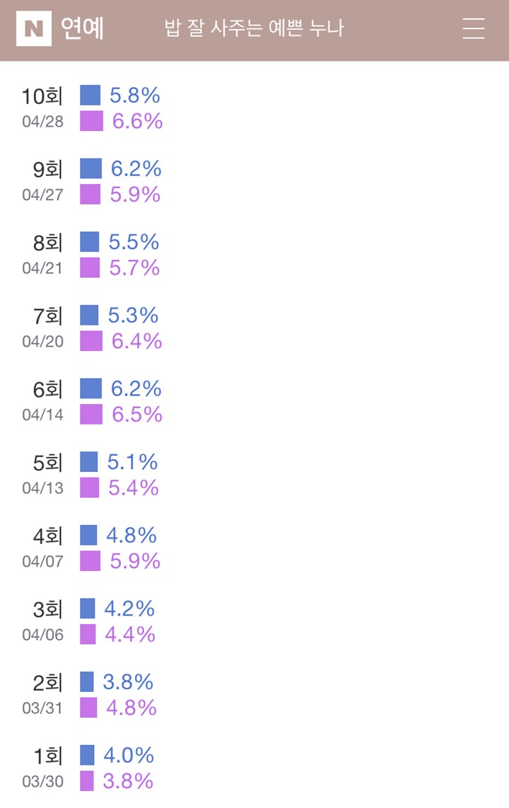Jung Hae In Disebut Alasan \'Pretty Noona\' Capai Rating Tinggi, Netter Tak Terima