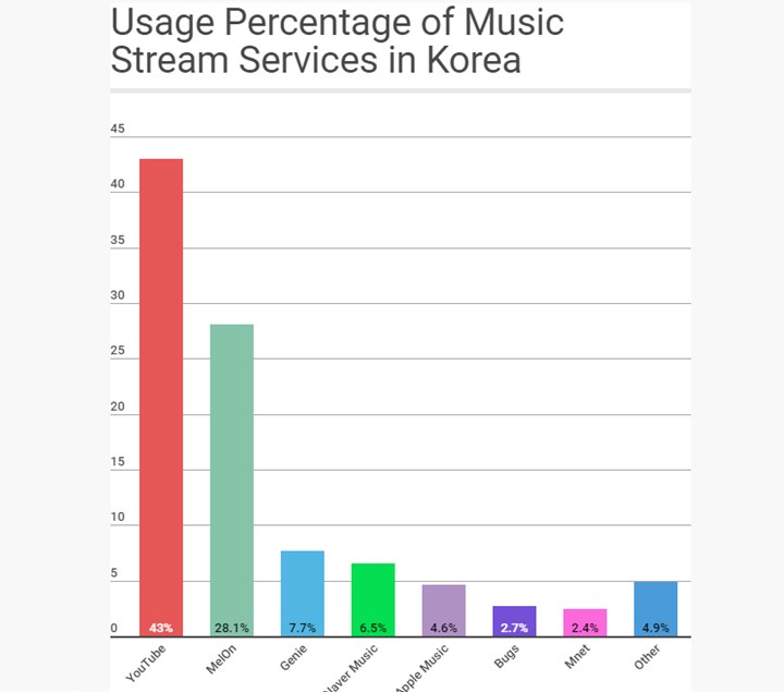 Bukan Melon cs, Ini Platform Streaming Musik Favorit Pilihan Netter Korea