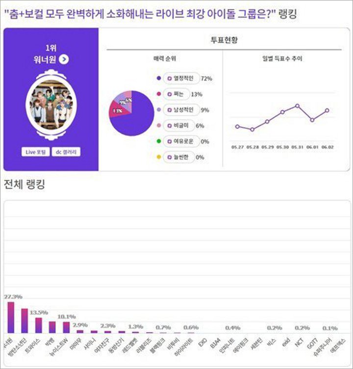 Wanna One Jadi Grup dengan Vokal dan Dance Terbaik Saat Tampil Live Pilihan Netter