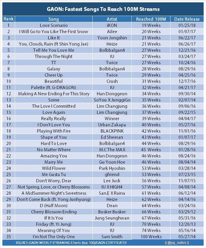 \'Love Scenario\' iKON, Ini 35 Daftar Lagu Tercepat Raih 100 Juta Streaming Gaon Chart