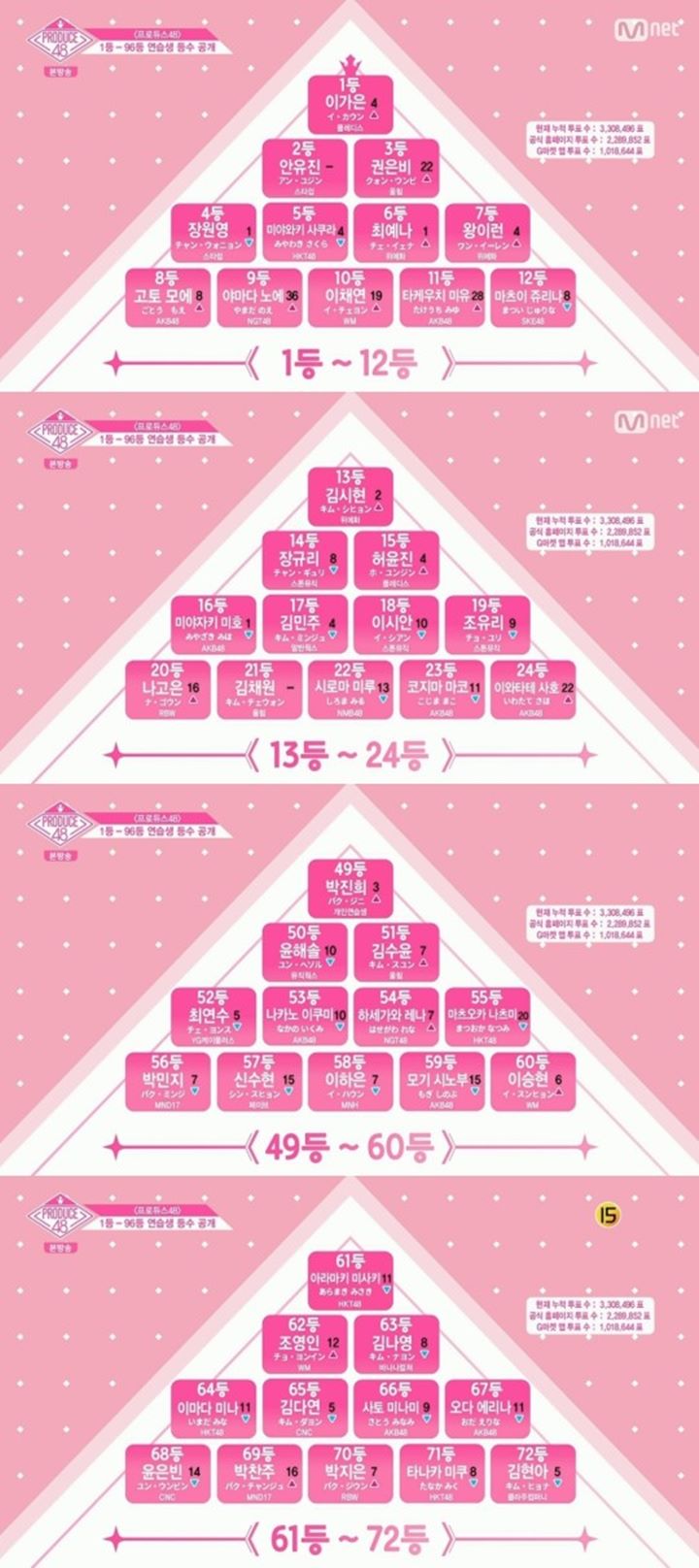 Peringkat \'Produce 48\'