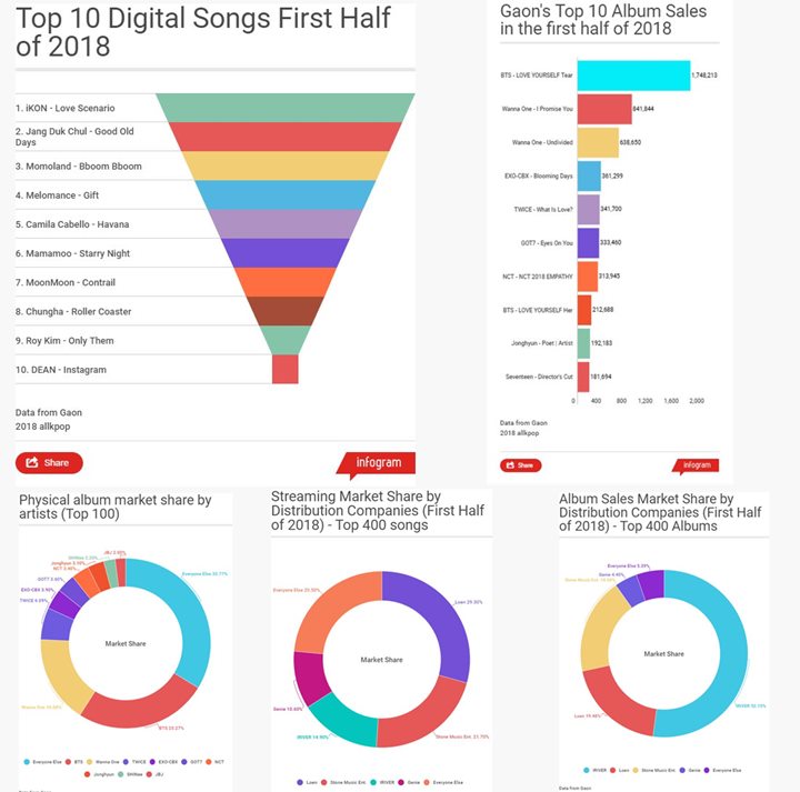 Gaon Rilis Data Penguasa Chart K-Pop di Paruh Pertama 2018, Penasaran?