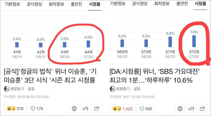 Selalu Sukses Naikkan Rating Tiap Muncul di Program TV, Winner Dipuji Netter