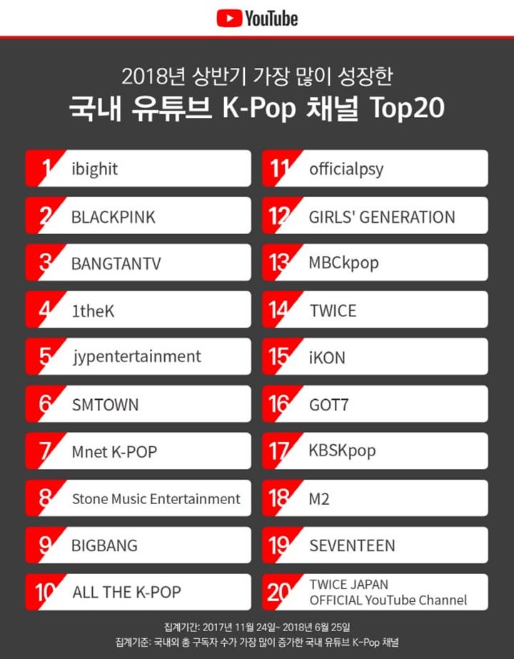 YouTube Rilis Channel K-Pop dengan Pertumbuhan Tertinggi di Paruh Pertama 2018