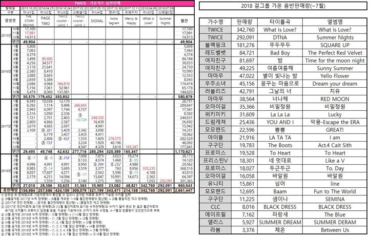 Twice Tahun Ini Sudah Jual 860 Ribu Lebih Album Fisik, Netter Kagum