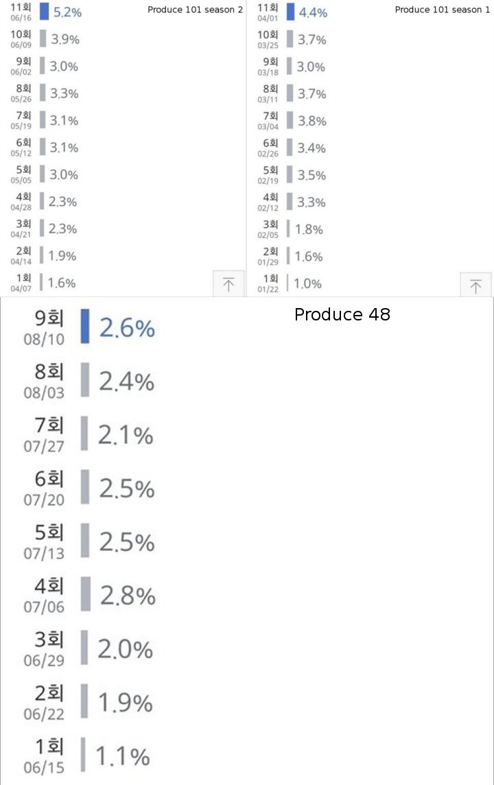 Rating Turun Jauh dari \'Produce 101\' Season 1 dan 2, \'Produce 48\' Disebut Gagal