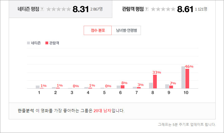 Rating Film Joo Ji Hoon