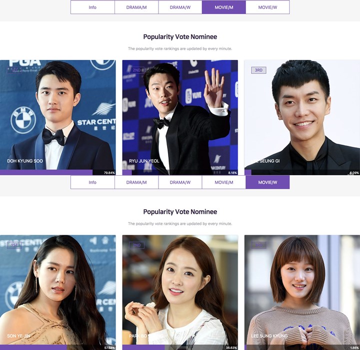 Ungguli Lee Seung Gi - Park Bo Young, D.O. dan Son Ye Jin Artis Film Terpopuler di Seoul Awards
