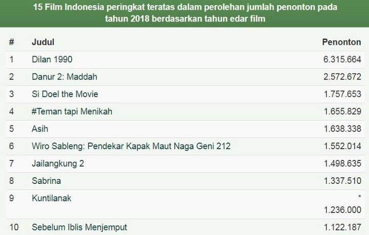 Daftar Perolehan Penonton Film Indonesia Tahun 2018