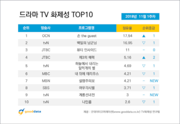 \'The Guest\' Gusur \'100 Days My Prince\' Jadi Drama Terpopuler di Pekan Pertama November
