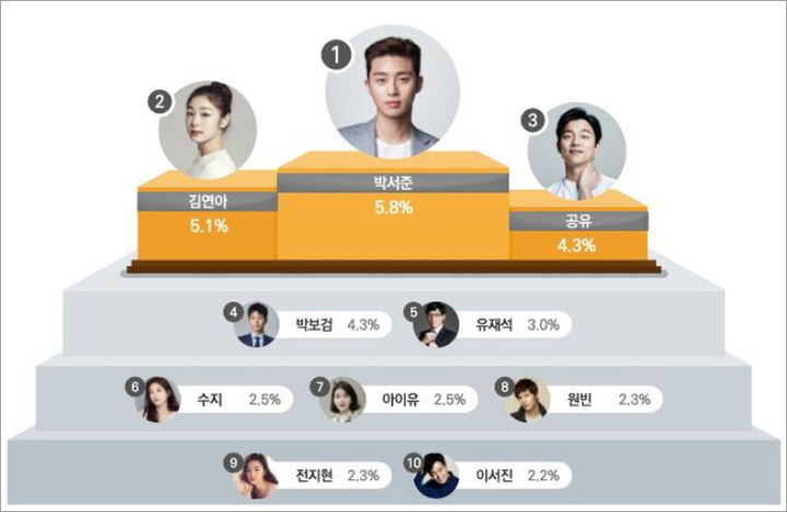 Kaleidoskop 2018: Kalahkan Gong Yoo, Park Seo Joon Jadi Model Iklan Paling Dicintai Konsumen