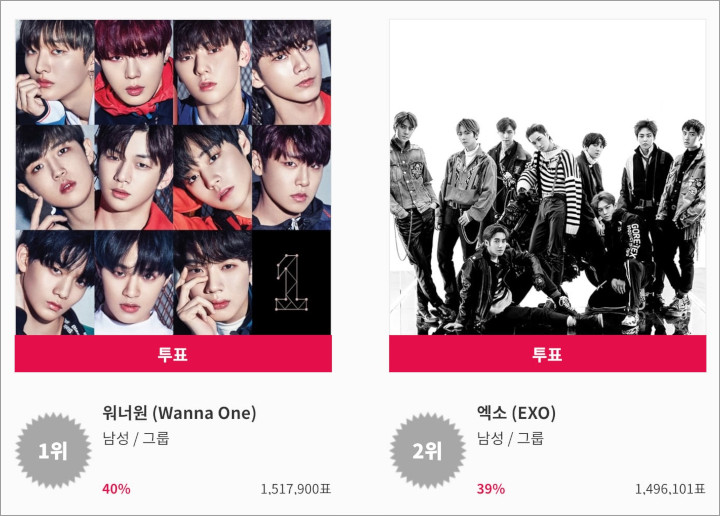 Hasil Voting Wanna One dan EXO