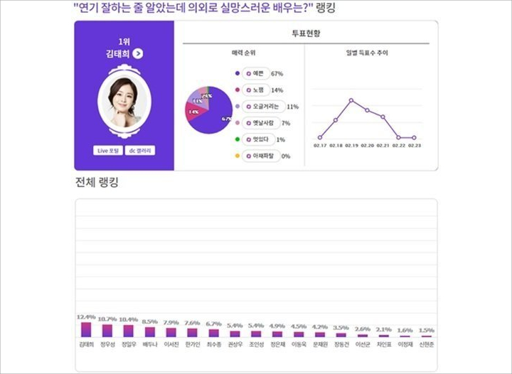 Kim Tae Hee Dipilih Sebagai Aktris dengan Akting Paling Mengecewakan