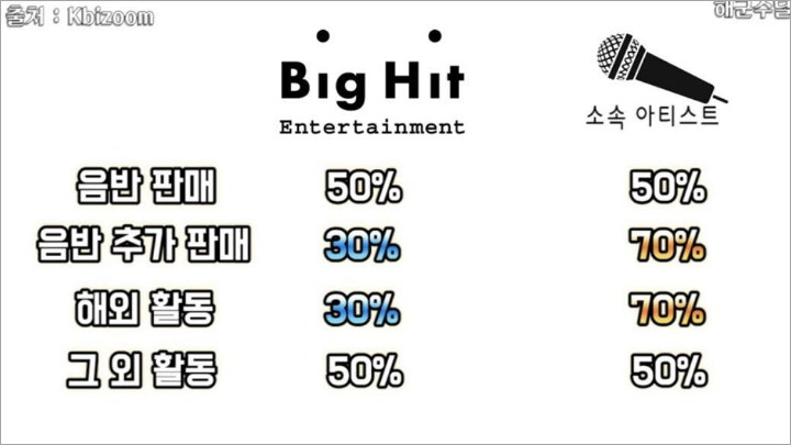 Rencana pendapatan Big Hit Entertainment