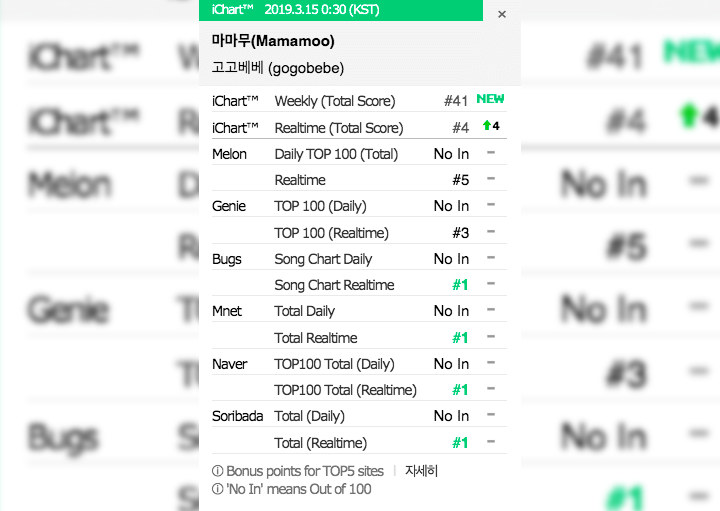 Belum Genap 24 Jam Dirilis, Lagu \'Gogobebe\' Mamamoo Sukses Puncaki Berbagai Situs Musik