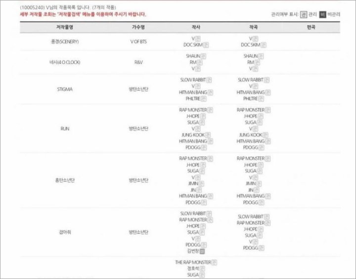 V BTS Resmi Diakui Sebagai Produser Oleh Asosiasi Hak Cipta Musik Korea