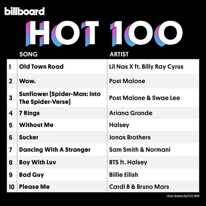 Pecahkan Rekornya Sendiri, BTS Jadi Grup K-Pop Dengan Peringkat Tertinggi Di Billboard