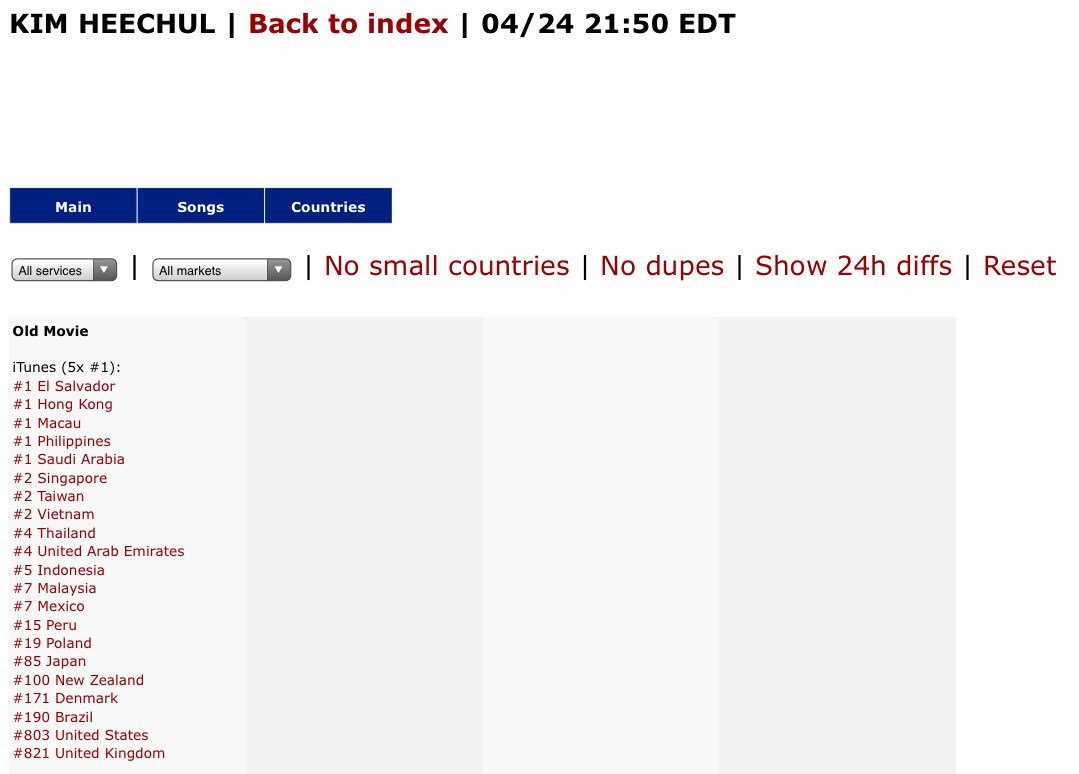  Lagu Solo Kim Heechul Super Junior \'Old Movie\' Sukses Puncaki Chart ITunes Di Berbagai Negara
