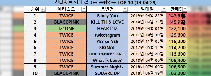 Twice Kalahkan Black Pink dalam Penjualan Album, Netter Beri Dukungan Penuh