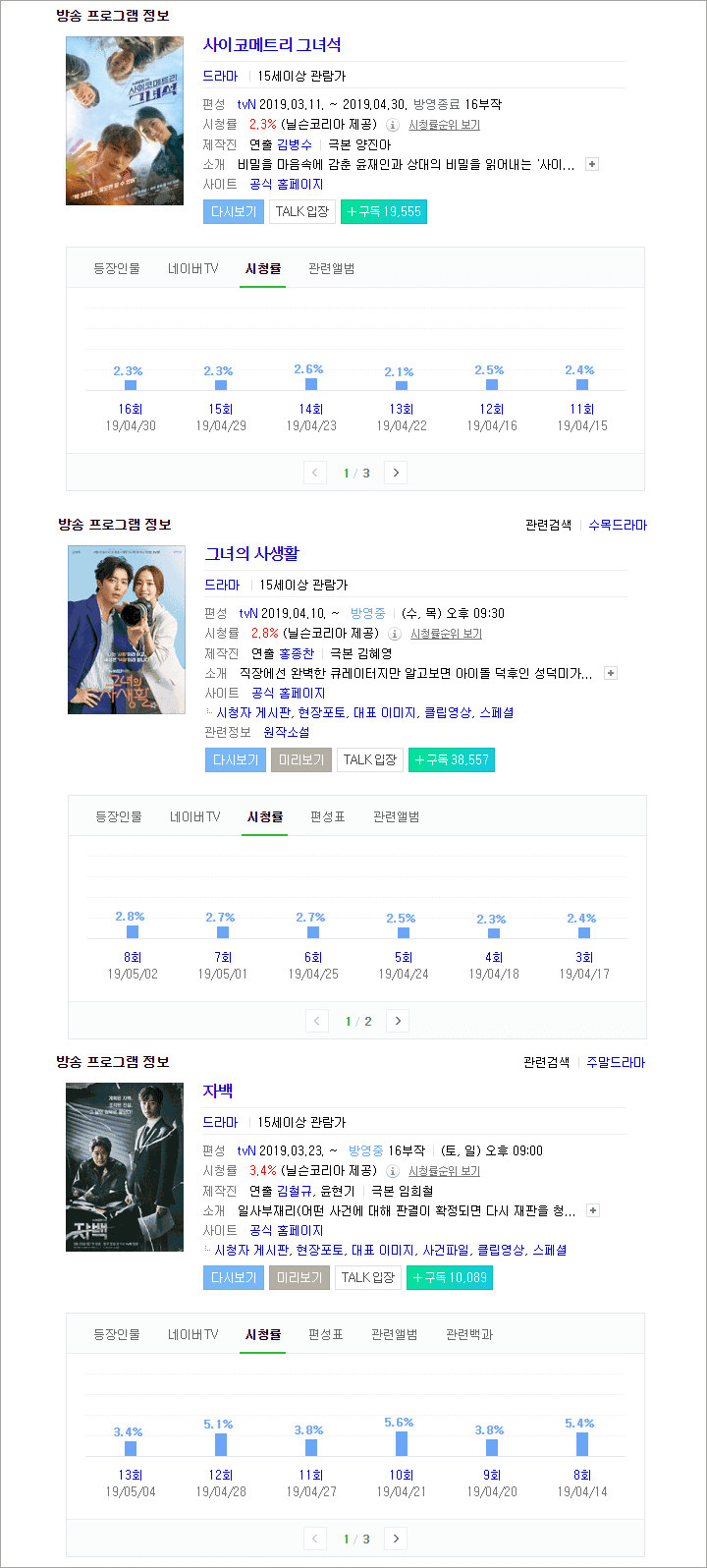 Hasil perolehan rating tiga drama tvN