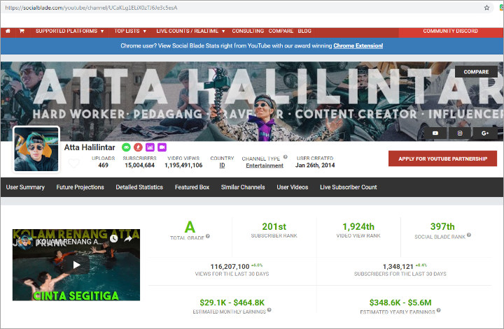 Atta Halilintar Sukses Capai 15 Juta Subscriber, Kantongi Miliaran Per Bulan dari YouTube?