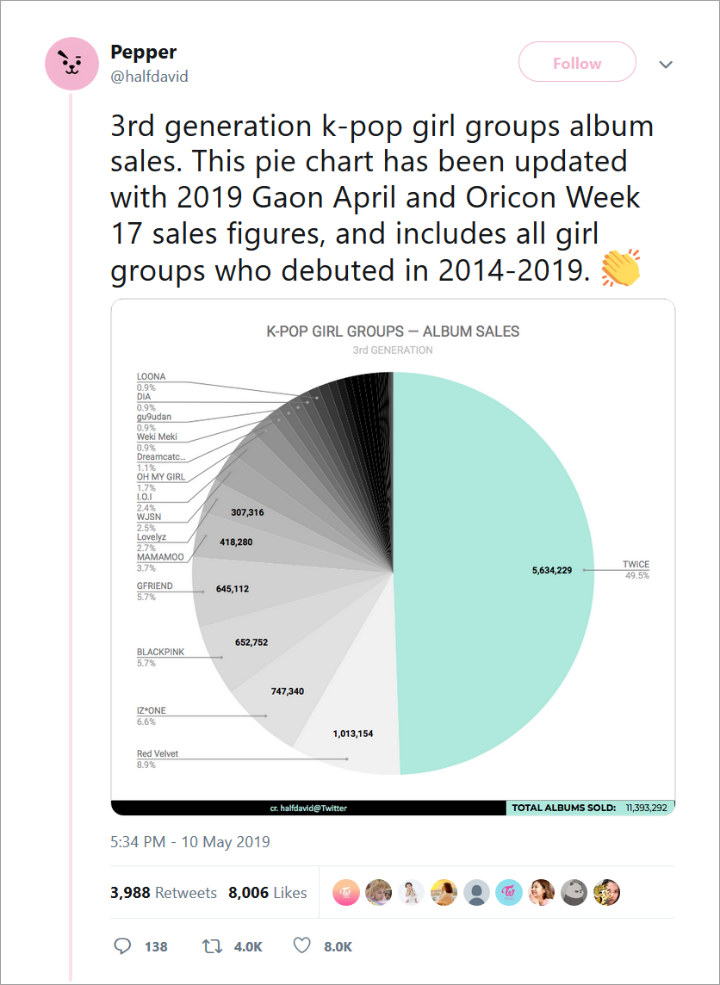 Twice Makin Buat Bangga Usai Dominasi Chart Penjualan Album Girl Grup Generasi Ketiga