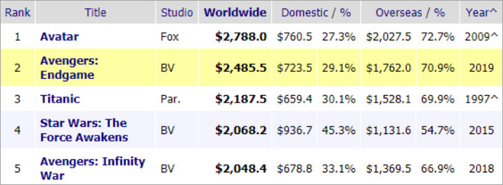 Daftar film terlaris sepanjang masa