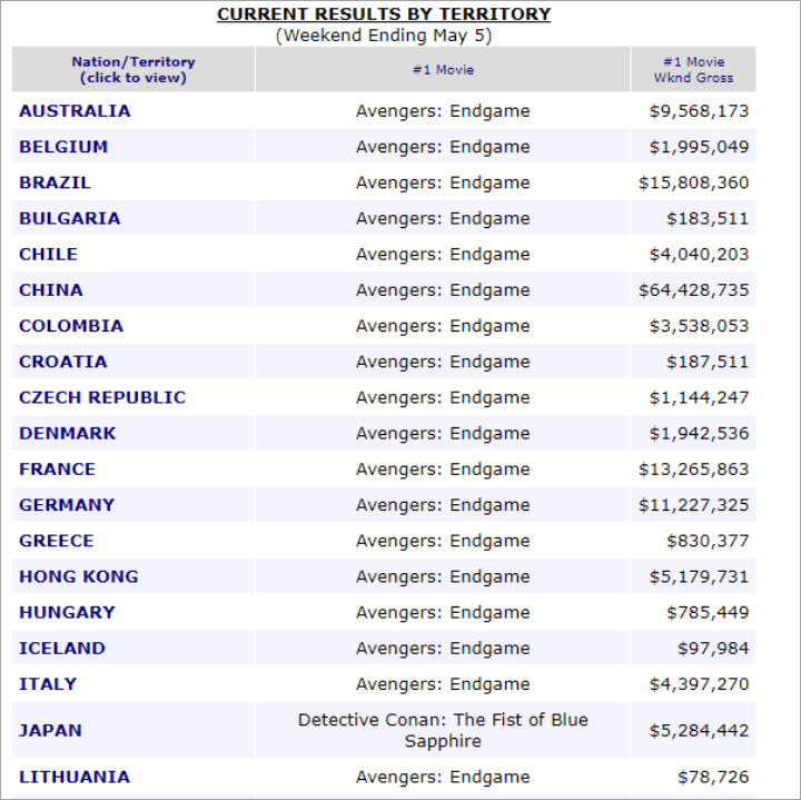 Film Lokal Asia Ini Ternyata Berhasil Kalahkan \'Avengers: Endgame\'