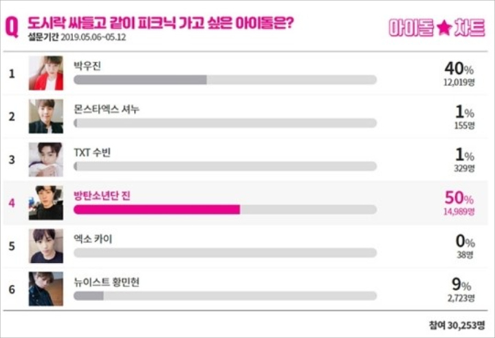 Jin BTS Menang Voting Idol yang Paling Ingin Diajak Piknik, Kai EXO Kalah Telak