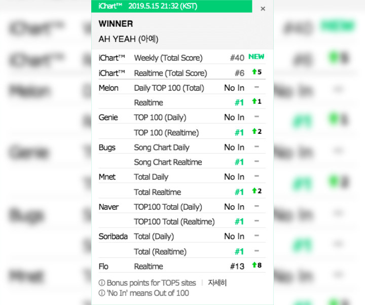 Winner Ceriakan Musim Panas Lewat MV \'Ah Yeah\', Langsung Puncaki Chart Bikin Leader Terharu