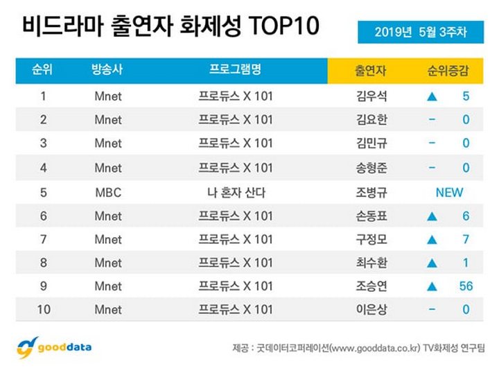 Peserta \'Produce X 101\' Dominasi Peringkat 10 Besar Bintang TV Paling Banyak Dibicarakan
