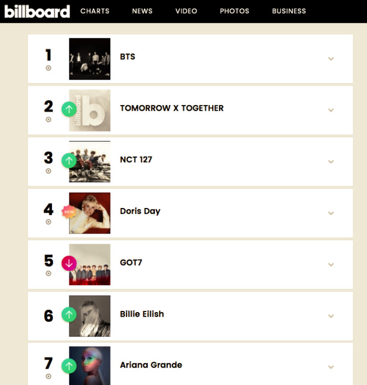 TXT Sukses Tempati Posisi Ke-2 Chart Social 50 Billboard, \'Kakak\' Agensi Masih Unggul