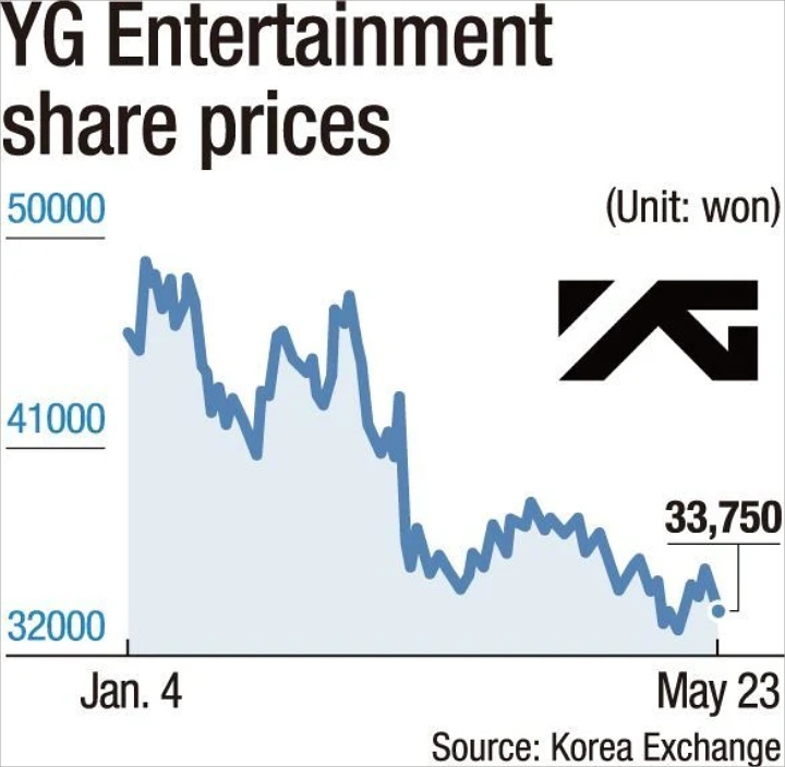 Saham YG Entertainment