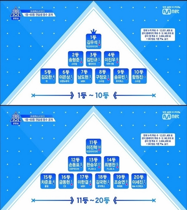 \'Produce X 101\' Dibela Lebih Menarik Karena Ada Peserta Idol Yang Sudah Debut