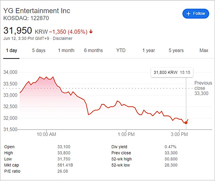 Saham YG Entertainment Langsung Anjlok Gara-Gara Skandal Narkoba B.I eks iKON