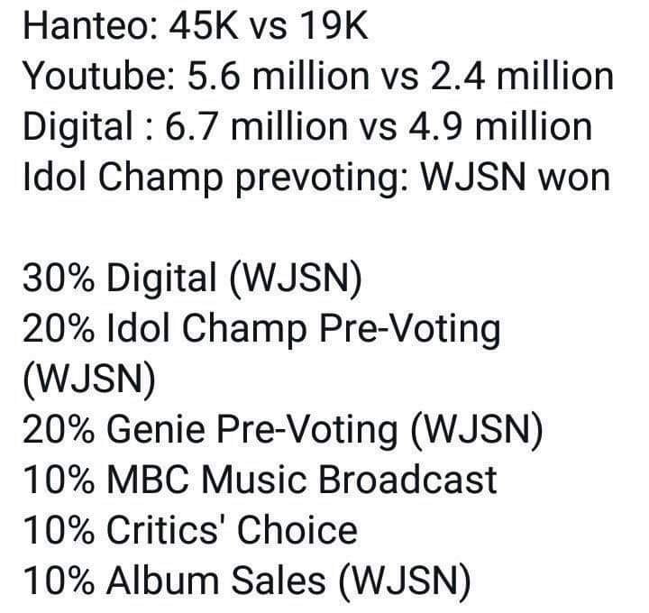  NCT 127 Menang Meski Skor WJSN Lebih Tinggi Di \'Show Champion\', Begini Kata Staf