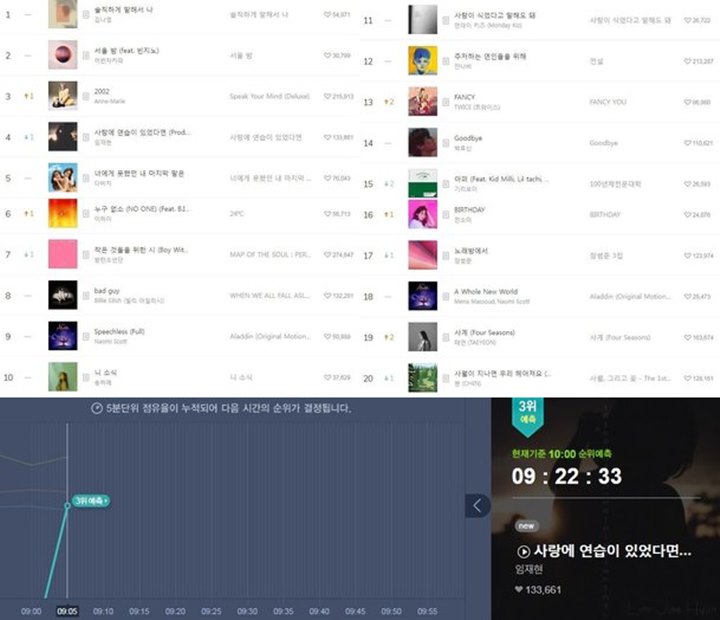 Netter Pertanyakan Ke Mana Lenyapnya Lagu-Lagu Idol dari Chart Melon