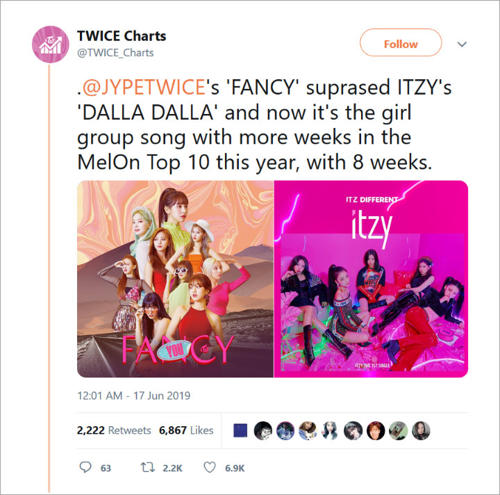 Twice \'Fancy\' Sukses Jadi Lagu Girl Grup K-Pop Terlama Berada Di Top 10 Situs Melon