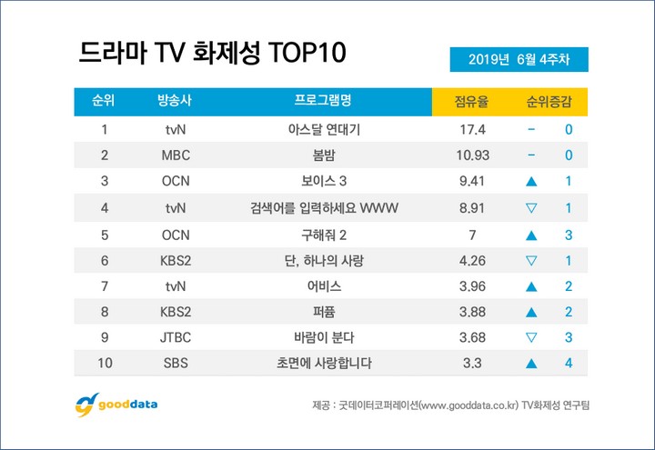 Perceraian Song Joong Ki Hot Topik, \'Arthdal Chronicles\' Terus Jadi Drama Terbanyak Dibicarakan