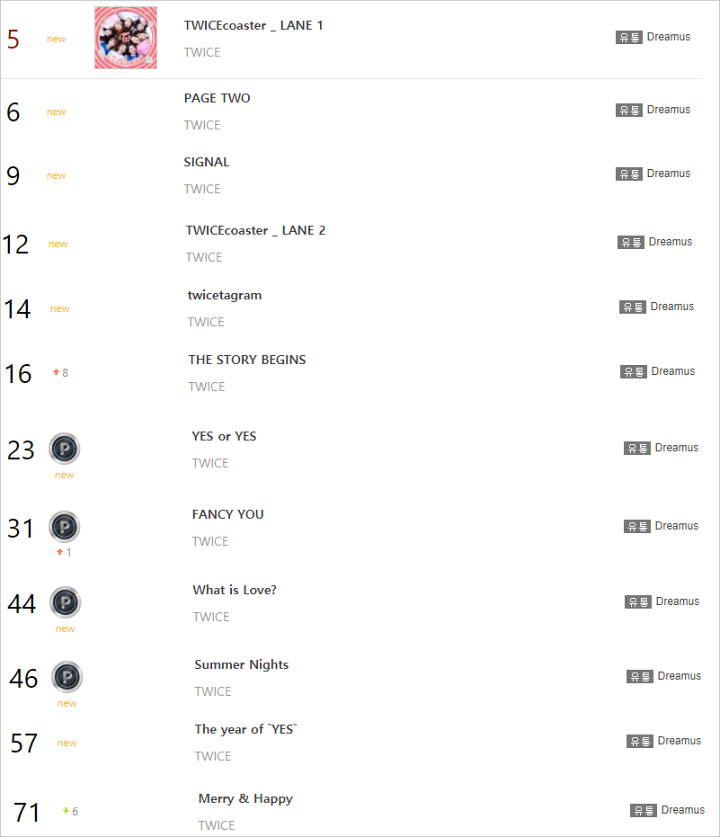 Semua Album Twice Secara Mengesankan Sukses Tempati Posisi Tinggi Di Gaon Chart
