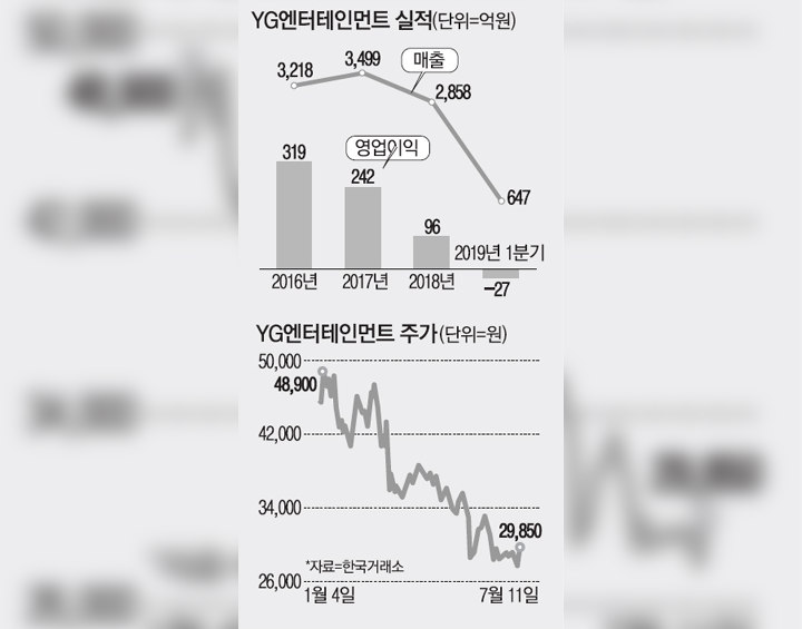 Saham YG Ent Tak Kunjung Naik dan Harus Kembalikan \'Hutang\' Rp 796 Miliar, Netter Justru Rayakan