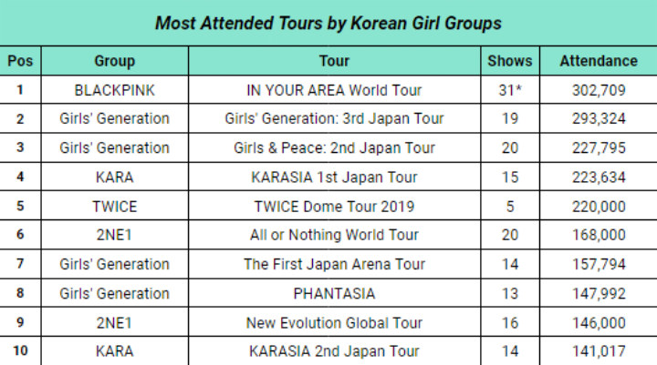 BLACKPINK Hingga Twice, Inilah Daftar Konser Girl Grup K-Pop Dengan Penonton Terbanyak Dalam Sejarah