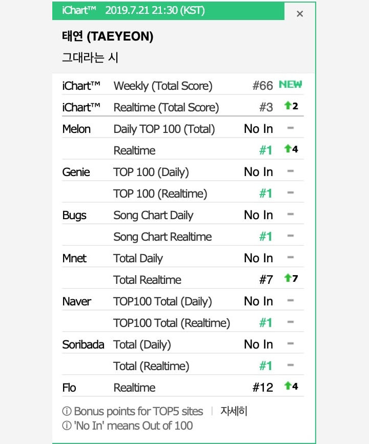 Nyanyikan OST \'Hotel Del Luna\', Lagu Tae Yeon \'A Peom Titled You\' Sukses Puncaki Chart Realtime