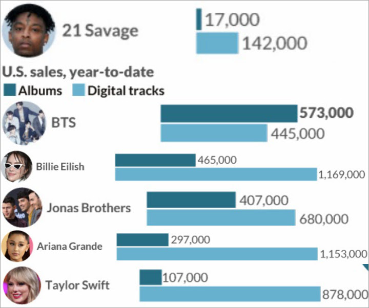 Perusahaan Statistik Amerika Ini Buktikan BTS Layak Masuk Dalam Kategori Utama VMA 2019
