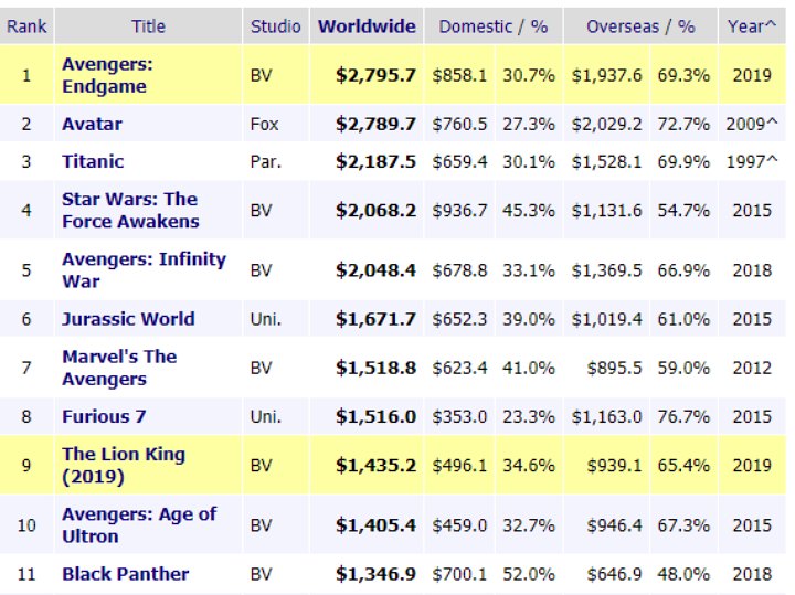 \'The Lion King\' Geser \'Black Panther\' di Daftar 10 Film Terlaris Sepanjang Masa