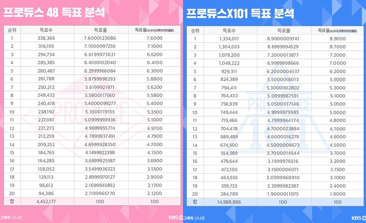 Matematikawan Temukan Pola Sama di Hasil Voting \'Produce 48\' dan \'Produce X 101\'
