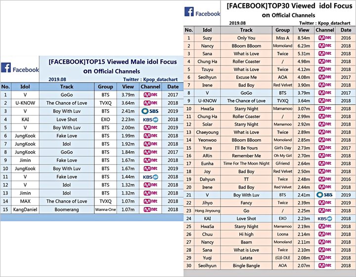 V BTS Berhasil Pecahkan Rekor Jadi Idol K-Pop Pria Dengan Jumlah Viewers Fancam Terbanyak