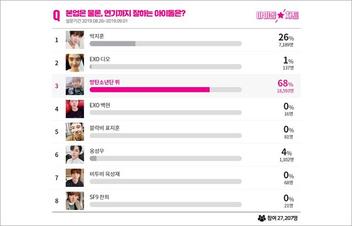 V BTS dan Park Jihoon Terpilih Sebagai Idol Jago Akting Tuai Komentar Tak Setuju