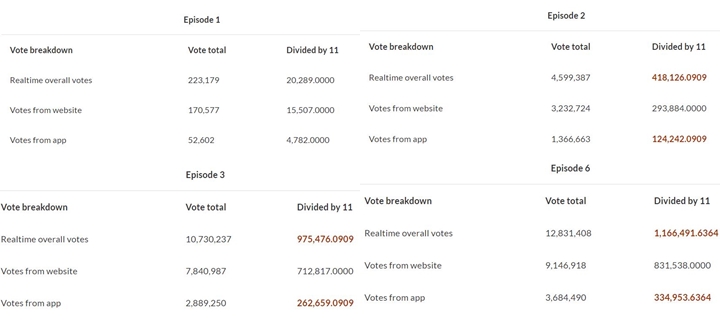 \'Produce X 101\' Diselidiki Soal Dugaan Sudah Manipulasi Voting Sejak Episode 2