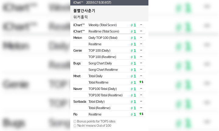 Bolbbalgan4 \'Workaholic\' Jadi Lagu Kedua di 2019 yang Raih Perfect All Kill